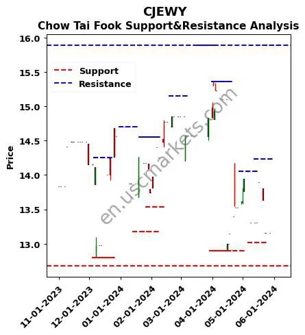 CJEWY stock support and resistance price chart