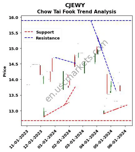 CJEWY review Chow Tai Fook technical analysis trend chart CJEWY price