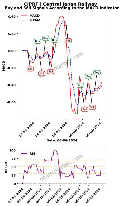 CJPRF buy or sell review Central Japan Railway MACD chart analysis CJPRF price