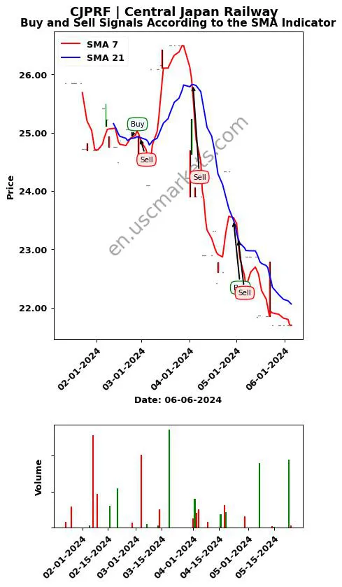 CJPRF review Central Japan Railway SMA chart analysis CJPRF price