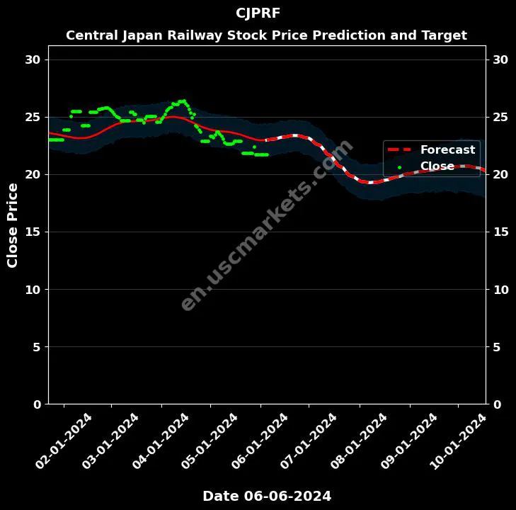 CJPRF stock forecast Central Japan Railway price target