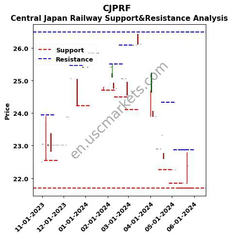 CJPRF stock support and resistance price chart