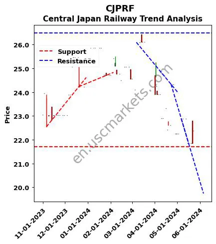 CJPRF review Central Japan Railway technical analysis trend chart CJPRF price