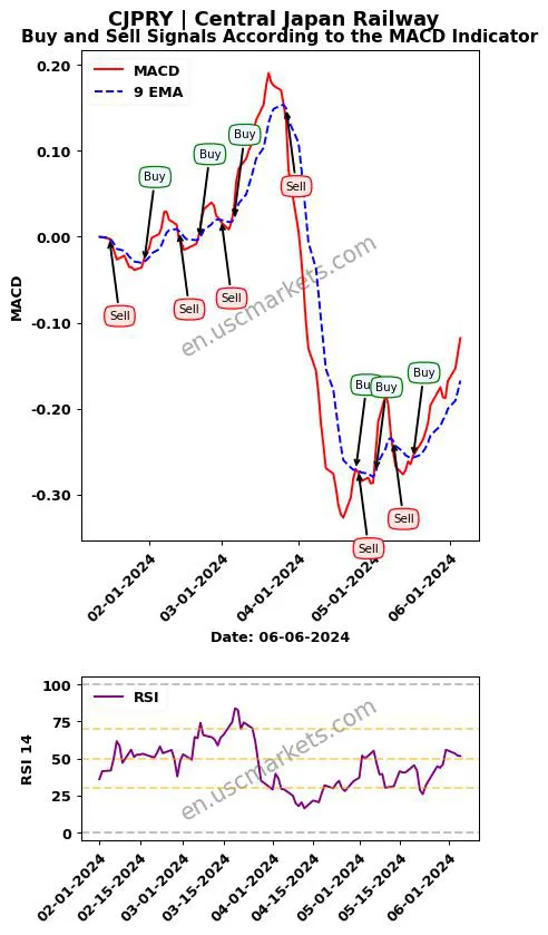 CJPRY buy or sell review Central Japan Railway MACD chart analysis CJPRY price