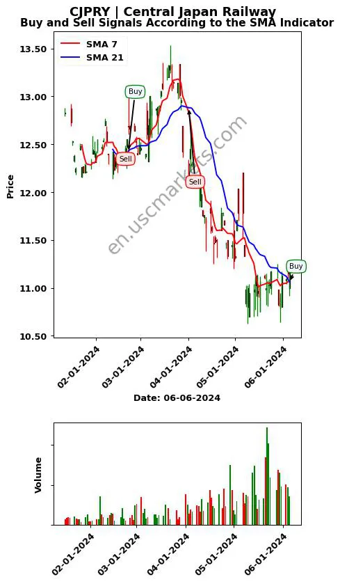 CJPRY review Central Japan Railway SMA chart analysis CJPRY price