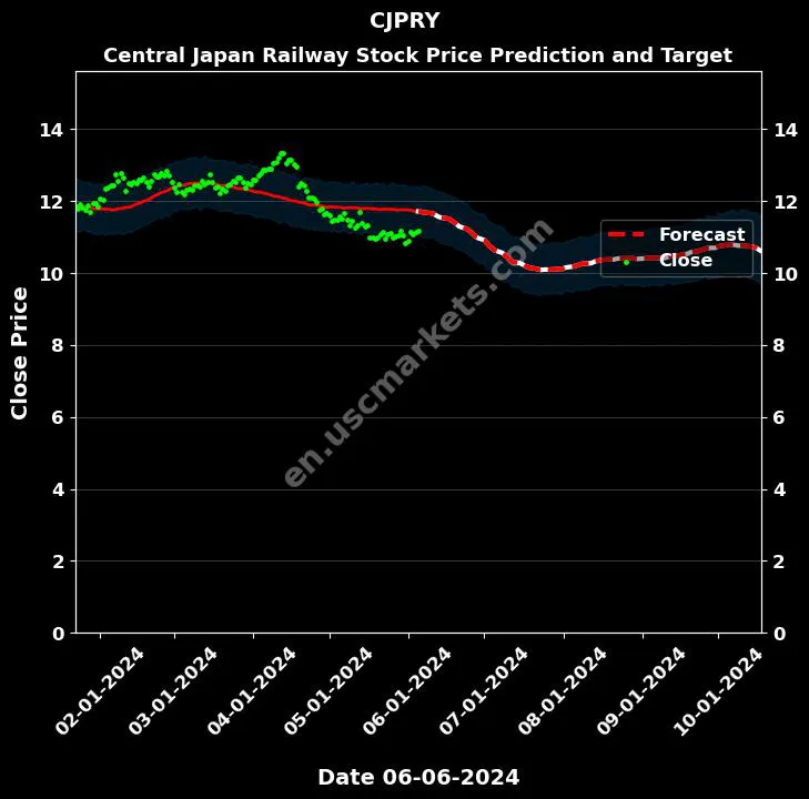 CJPRY stock forecast Central Japan Railway price target