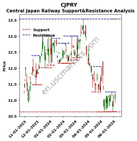 CJPRY stock support and resistance price chart