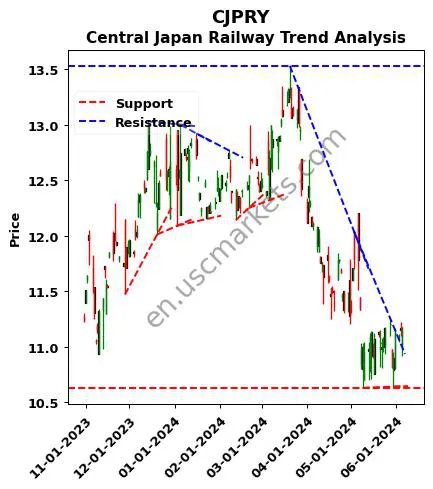 CJPRY review Central Japan Railway technical analysis trend chart CJPRY price