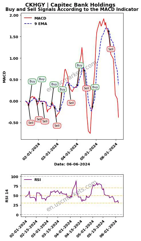 CKHGY buy or sell review Capitec Bank Holdings MACD chart analysis CKHGY price