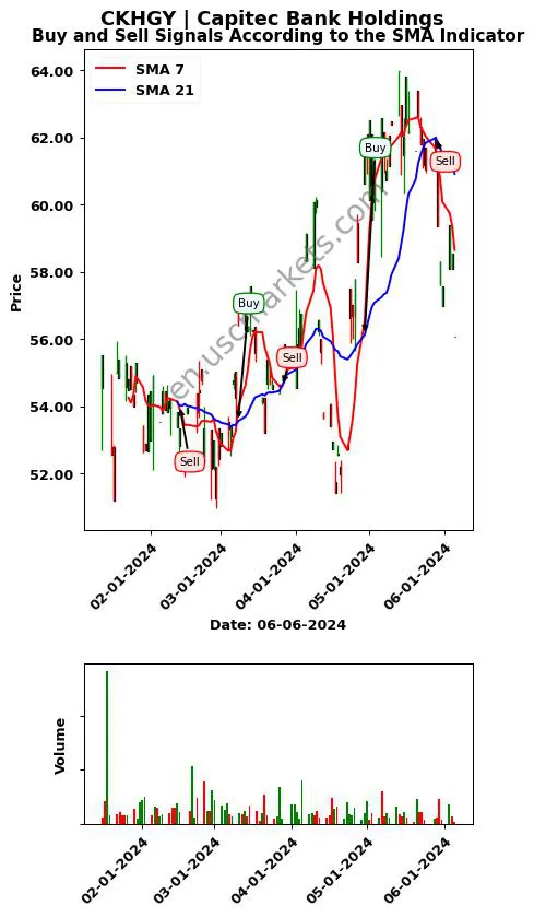 CKHGY review Capitec Bank Holdings SMA chart analysis CKHGY price