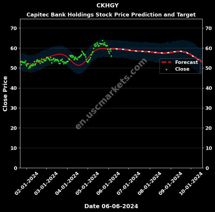 CKHGY stock forecast Capitec Bank Holdings price target