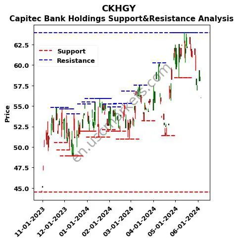 CKHGY stock support and resistance price chart