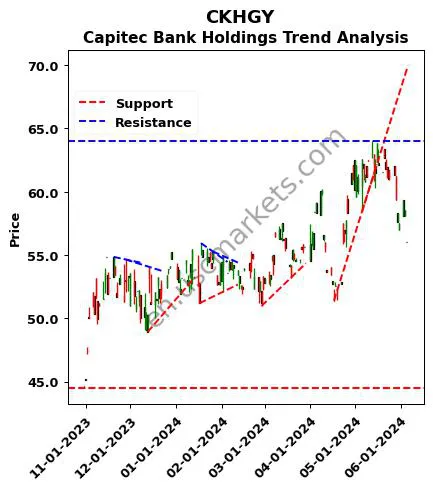 CKHGY review Capitec Bank Holdings technical analysis trend chart CKHGY price