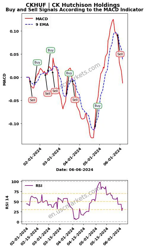 CKHUF buy or sell review CK Hutchison Holdings MACD chart analysis CKHUF price