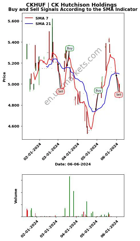 CKHUF review CK Hutchison Holdings SMA chart analysis CKHUF price