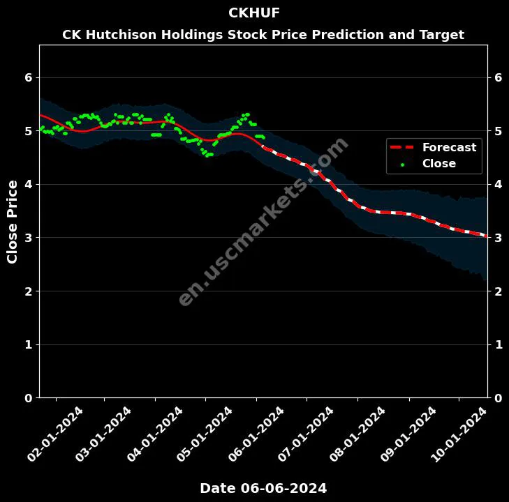 CKHUF stock forecast CK Hutchison Holdings price target