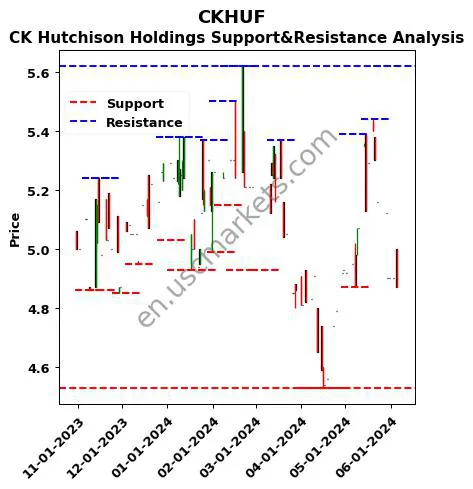 CKHUF stock support and resistance price chart