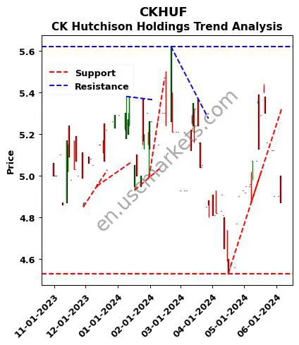 CKHUF review CK Hutchison Holdings technical analysis trend chart CKHUF price