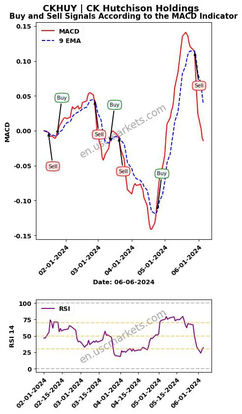 CKHUY buy or sell review CK Hutchison Holdings MACD chart analysis CKHUY price