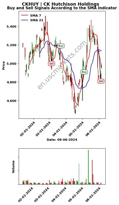 CKHUY review CK Hutchison Holdings SMA chart analysis CKHUY price