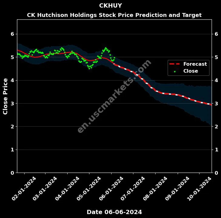 CKHUY stock forecast CK Hutchison Holdings price target