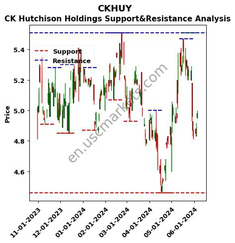 CKHUY stock support and resistance price chart