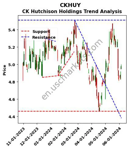 CKHUY review CK Hutchison Holdings technical analysis trend chart CKHUY price