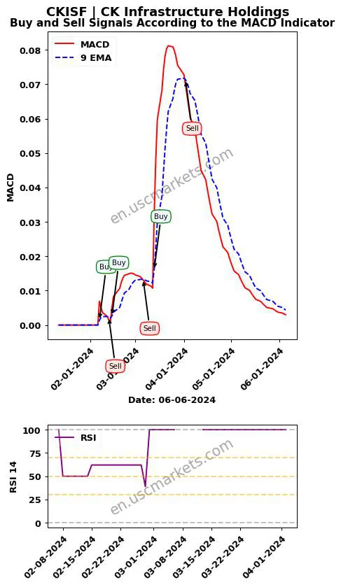 CKISF buy or sell review CK Infrastructure Holdings MACD chart analysis CKISF price