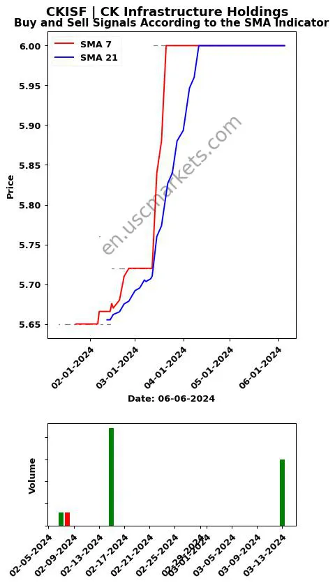 CKISF review CK Infrastructure Holdings SMA chart analysis CKISF price