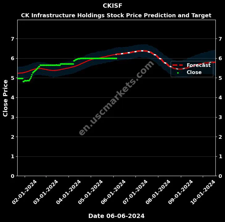 CKISF stock forecast CK Infrastructure Holdings price target