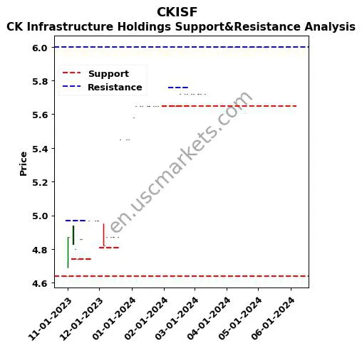 CKISF stock support and resistance price chart