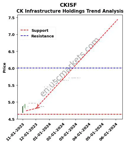 CKISF review CK Infrastructure Holdings technical analysis trend chart CKISF price