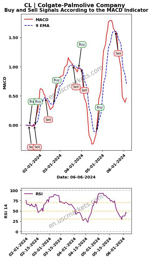 CL buy or sell review Colgate-Palmolive Company MACD chart analysis CL price