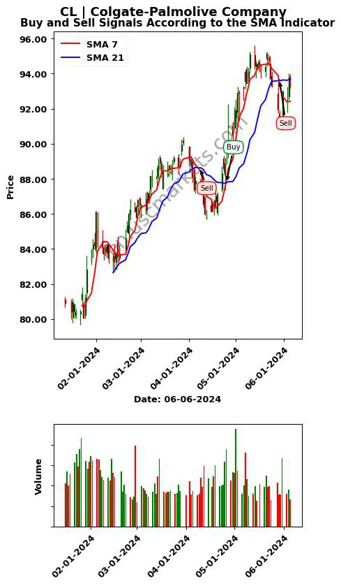 CL review Colgate-Palmolive Company SMA chart analysis CL price