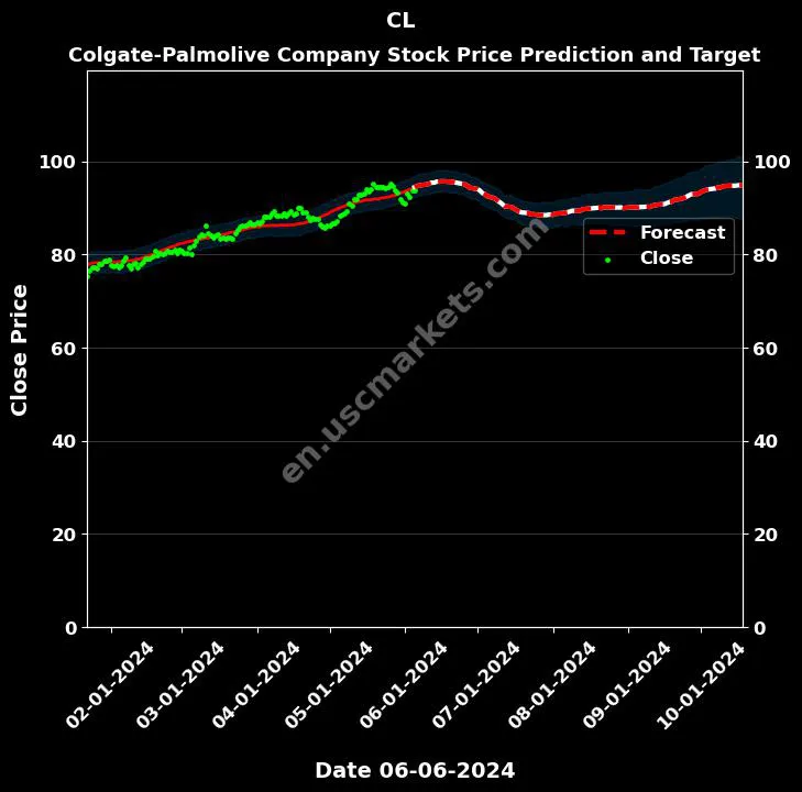 CL stock forecast Colgate-Palmolive Company price target