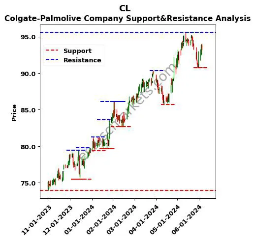 CL stock support and resistance price chart