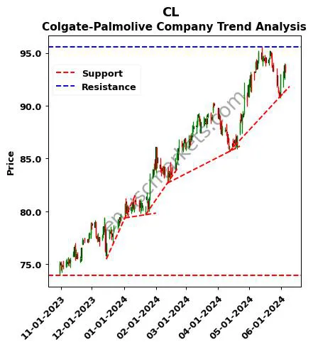 CL review Colgate-Palmolive Company technical analysis trend chart CL price