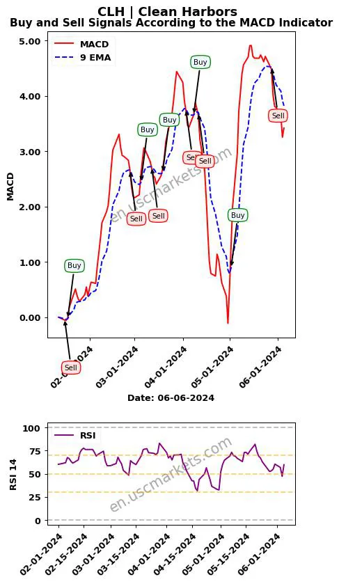 CLH buy or sell review Clean Harbors MACD chart analysis CLH price