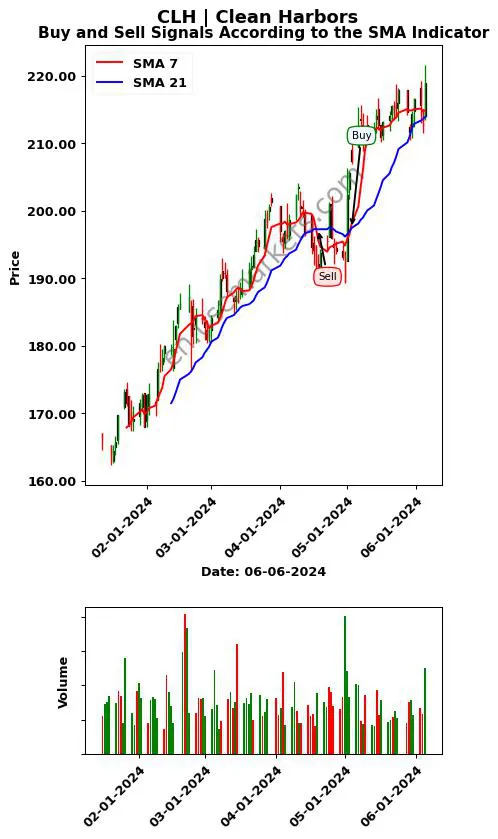 CLH review Clean Harbors SMA chart analysis CLH price