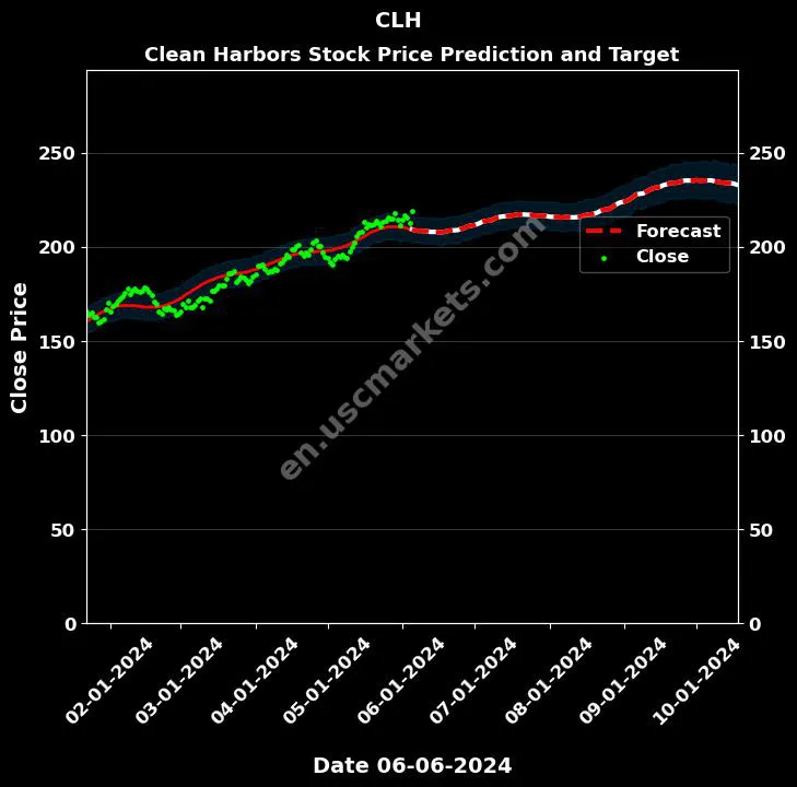 CLH stock forecast Clean Harbors price target