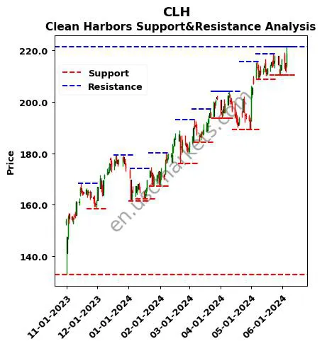 CLH stock support and resistance price chart