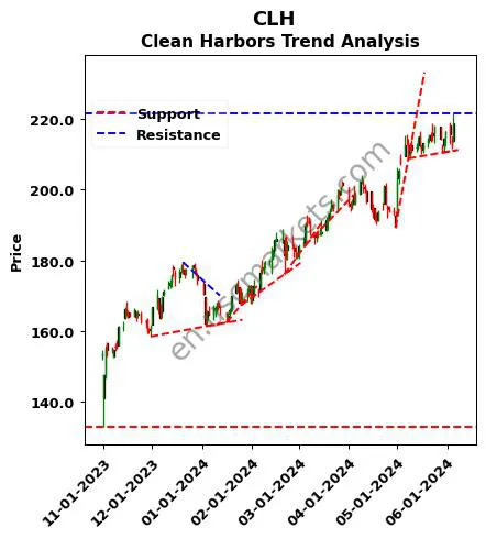 CLH review Clean Harbors technical analysis trend chart CLH price