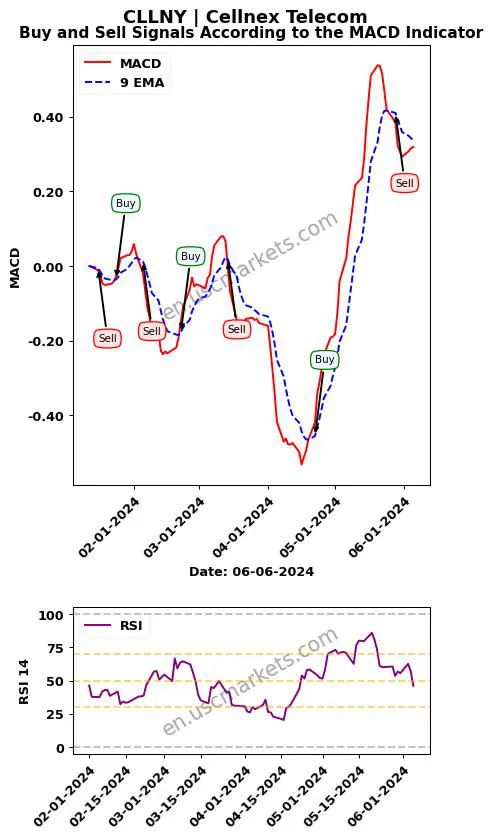 CLLNY buy or sell review Cellnex Telecom MACD chart analysis CLLNY price