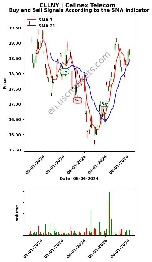 CLLNY review Cellnex Telecom SMA chart analysis CLLNY price