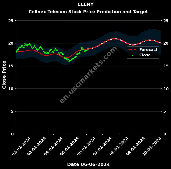 CLLNY stock forecast Cellnex Telecom price target