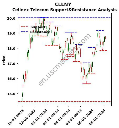 CLLNY stock support and resistance price chart