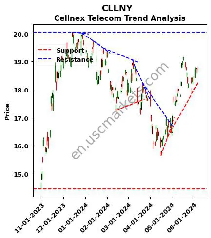 CLLNY review Cellnex Telecom technical analysis trend chart CLLNY price