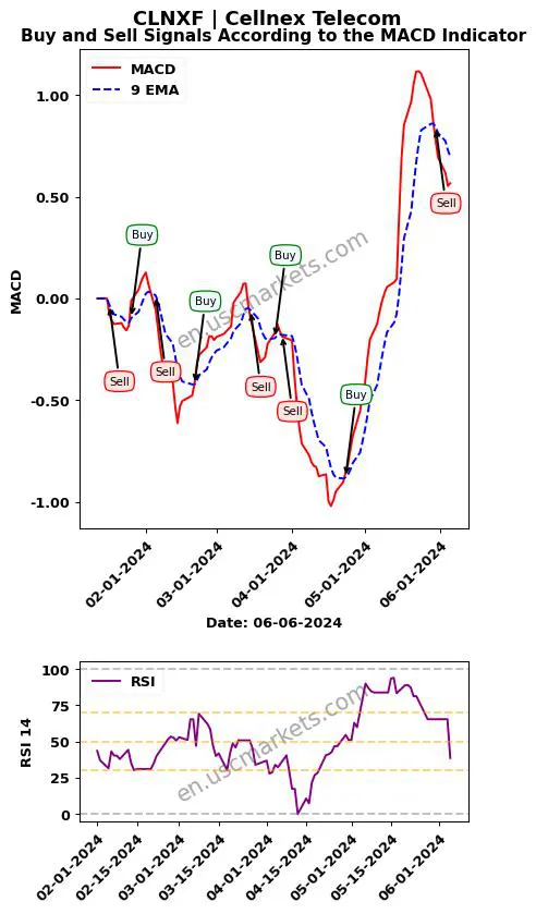 CLNXF buy or sell review Cellnex Telecom MACD chart analysis CLNXF price