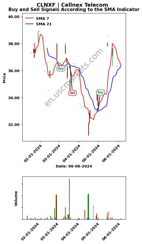 CLNXF review Cellnex Telecom SMA chart analysis CLNXF price