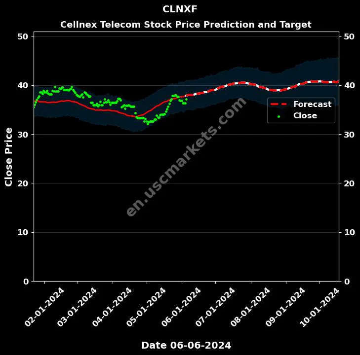 CLNXF stock forecast Cellnex Telecom price target